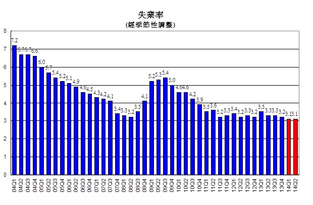 失業率(經季節性調整)