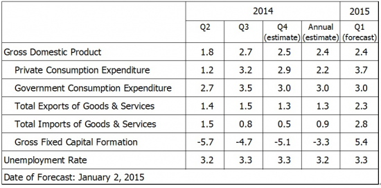 Hong Kong's real GDP Forecast