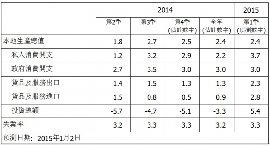 預計2014年香港全年實質GDP