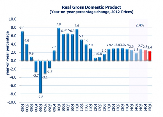 Real Gross Domestic Product (Year-on-year percentage change, 2012 Prices)