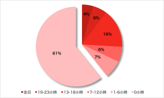 圖2 西區樓宇受噪音影響總時數分佈,受噪音影響意即該樓宇於該一小時接收到的分貝超過L10(1小時)=70分貝。
