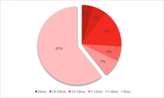 Figure 2 Distribution of the total affected hours of the buildings in Western District. “Affected” means total traffic noise received (in terms of L10(1 hour)) exceeds 70dB(A) in that hour.