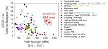 圖3 D&P鋼與其它金屬材料的強度和延展性的對比,其具有最優的強度和延展性的結合。
