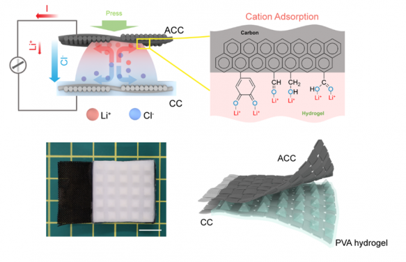 The hydrogel electric generator and its working mechanism 