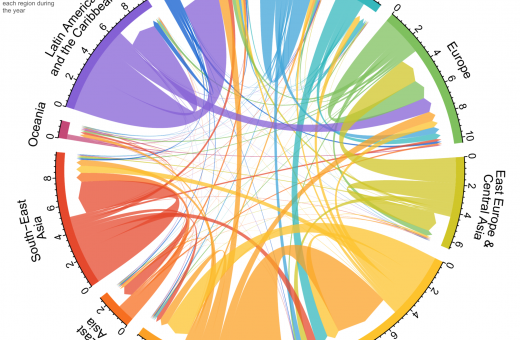 HKU Professor Guy Abel Collaborates on Groundbreaking Study to Measure Global Migration (English Version Only)