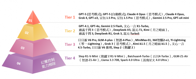 圖表 ：幻覺控制能力梯隊